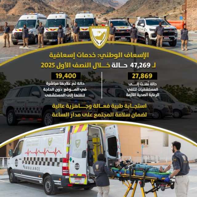 ‏أكثر من 47 ألف مهمة إسعافية نفذها الإسعاف الوطني خلال النصف الأول من 2025