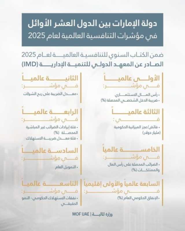 الإمارات بالمرتبة الـ 16عالمياً بـ”مؤشر الدعم الحكومي”