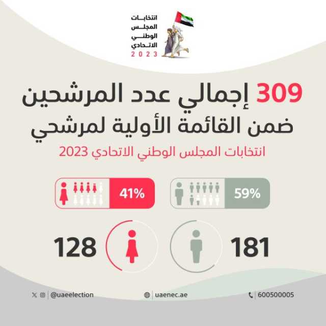 اللجنة الوطنية للانتخابات تعلن القائمة الأولية للمرشحين لعضوية المجلس الوطني الاتحادي 2023