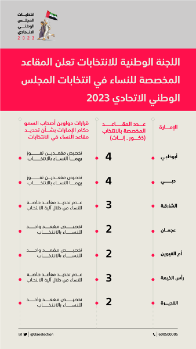 اللجنة الوطنية للانتخابات تعلن المقاعد المخصصة للنساء في انتخابات المجلس الوطني الاتحادي 2023