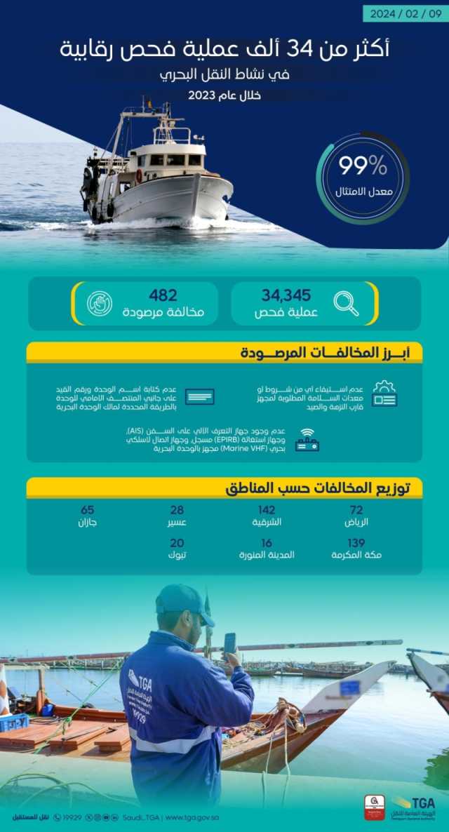 حصاد النقل البحري.. أكثر من 34 ألف عملية فحص خلال عام