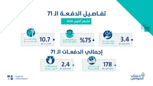 حساب المواطن: 3.4 مليار ريال لمستفيدي دفعة شهر أكتوبر
