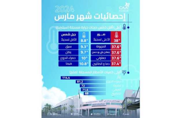 صور والمزيونة الأعلى في درجة الحرارة خلال مارس الماضي