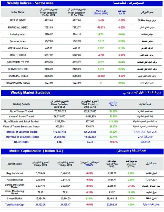 مؤشر بورصة مسقط الأسبوعي يفقد 3 نقاط .. والتداول عند 37 مليون ريال
