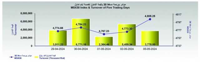 بورصة مسقط تكسب 31 نقطة في أولى تداولاتها الأسبوعية.. والقيمة السوقية ترتفع إلى 24.4 مليار ريال