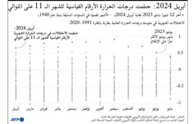 دراسة: صيف 2023 الأكثر سخونة منذ 2000 عام