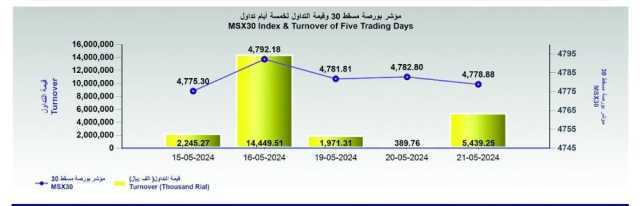 بورصة مسقط تغلق متراجعة عند 4778.8 نقطة..والتداول يقفز 1295.6%
