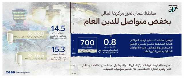 سلطنة عمان تقلّص الدين العام إلى 14.5 مليار ريال بعد سداد صكوك دولية بـ 700 مليون
