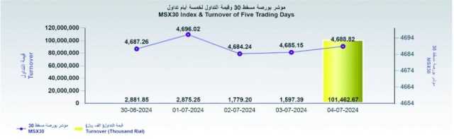 بورصة مسقط تكسب 3.7 نقطة .. والتداول 101 مليون ريال