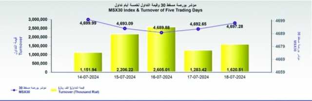 26.3 % ارتفاع قيمة التداولات ببورصة مسقط