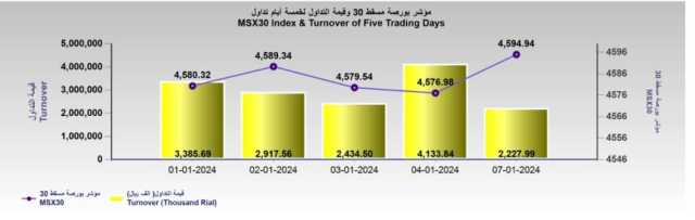بورصة مسقط تضيف 18 نقطة وتغلق مرتفعة.. والتداول يتراجع 46.1%