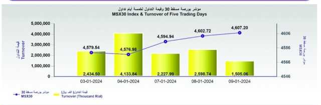 مؤشر بورصة مسقط تغلق مرتفعة عند 4607.2 نقطة