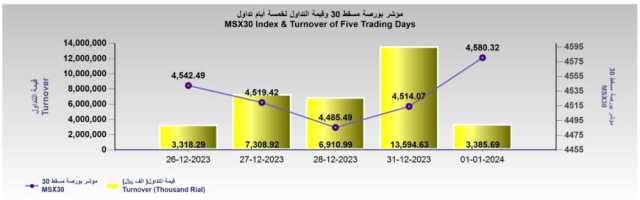 بورصة مسقط تبدأ عام 2024 على ارتفاع.. والمستثمرون غير العمانيين يشترون