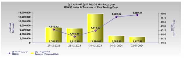 بورصة تكسب 9 نقاط لتغلق عند 4589.3 نقطة.. والتداول يتراجع 13.8%