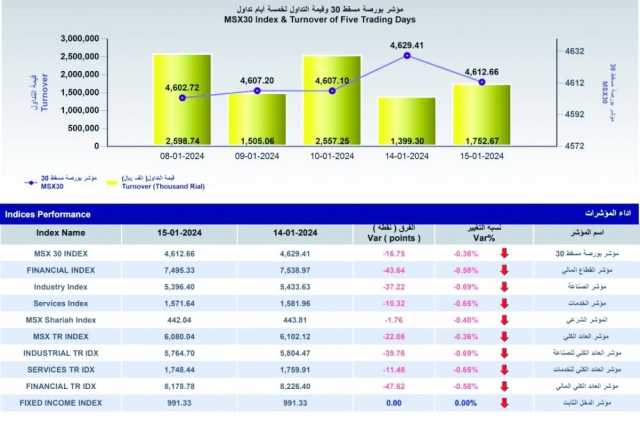 %25.3 ارتفاع قيمة التداولات ببورصة مسقط