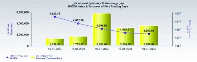 بورصة مسقط تفقد 2.5 نقطة .. والتداول عند 3.7 مليون ريال