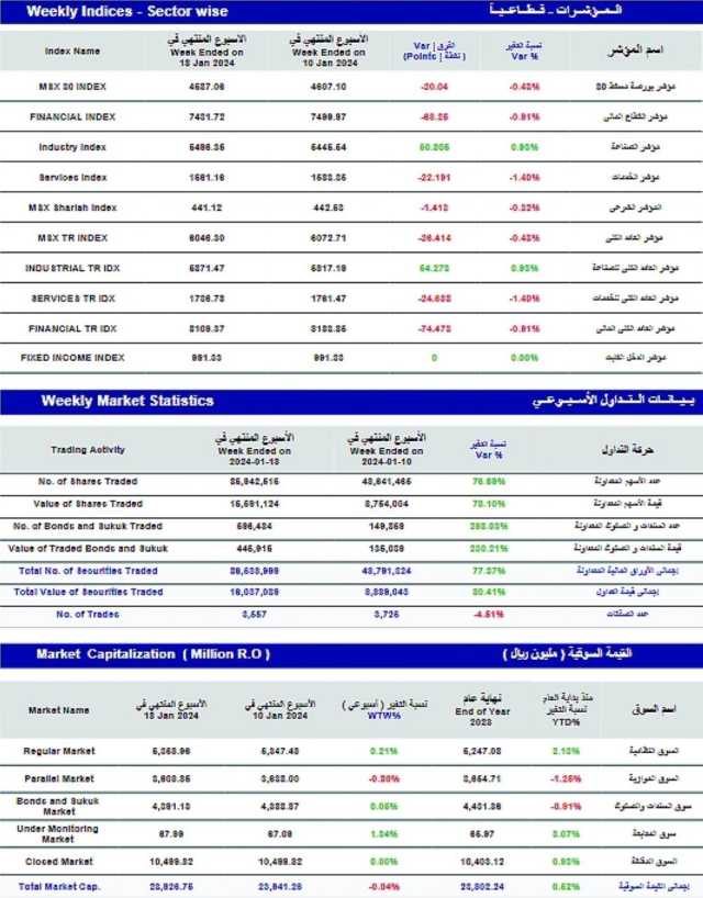 مؤشر بورصة مسقط الأسبوعي يفقد 20 نقطة.. والتداول عند 16 مليون ريال