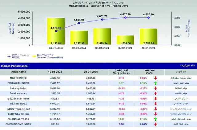 ارتفاع القيمة السوقية لبورصة مسقط إلى 23.9 مليار ريال