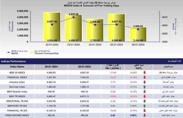 القيمة السوقية لبورصة مسقط عند 23.83 مليار ريال