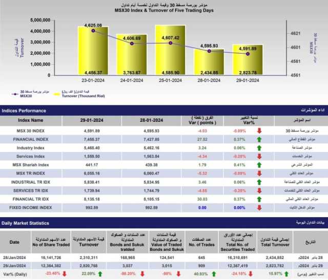 تداولات بورصة مسقط ترتفع 16%