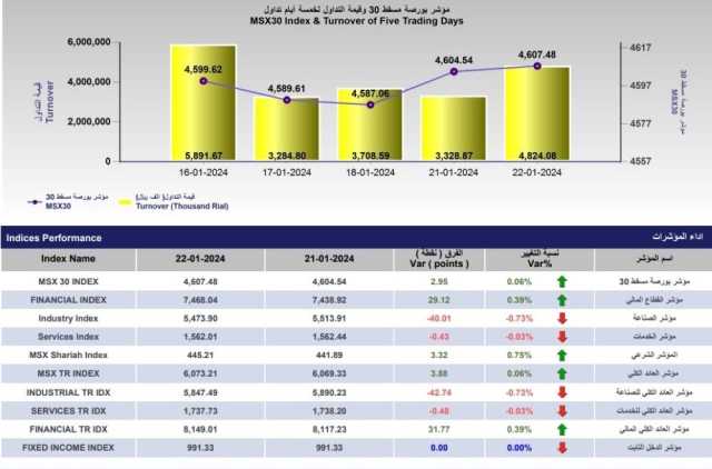 44.9 % ارتفاع قيمة التداولات ببورصة مسقط