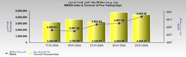 بورصة مسقط تكسب 17.6 نقطة.. والتداول عند 4.4 مليون ريال