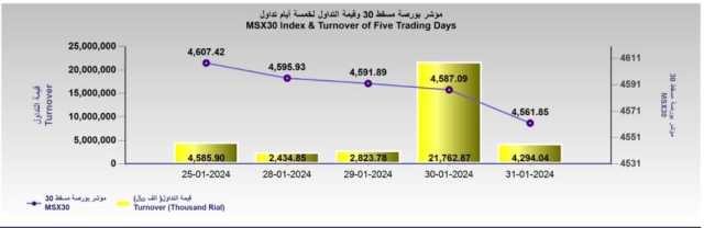 مؤشر بورصة مسقط يغلق تداولات يناير عند مستوى 4561 نقطة