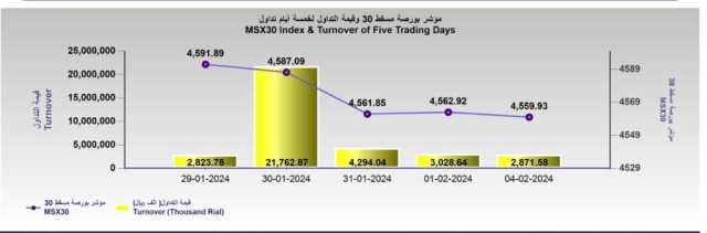 بورصة مسقط تغلق متراجعة عند 4553.9 نقطة