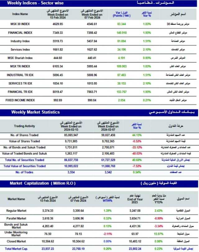 مؤشر بورصة مسقط الأسبوعي يكسب 83 نقطة.. والتداول عند 11 مليون ريال