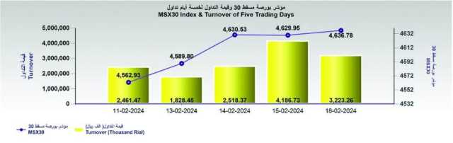 مؤشر بورصة مسقط يرتفع إلى مستوى 4636 نقطة