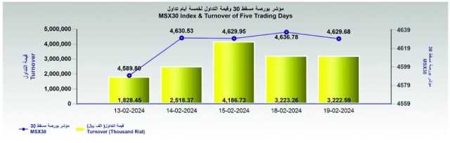 بورصة مسقط تغلق عند مستوى 4629 نقطة والتداولات تتراجع