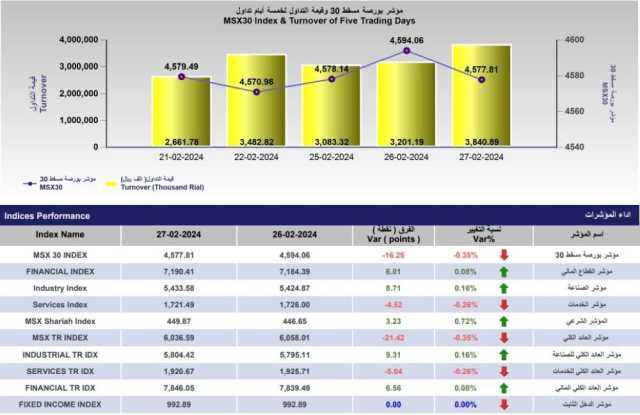 ارتفاع قيمة تداول ببورصة مسقط بنسبة 20%