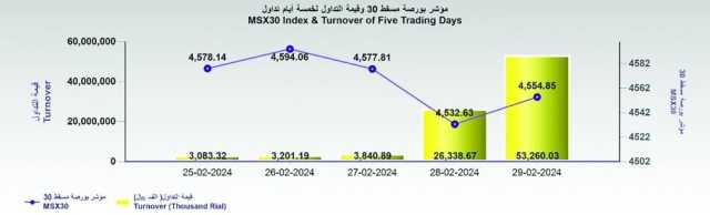 بورصة مسقط تكسب 22 نقطة.. والتداول عند 53 مليون ريال