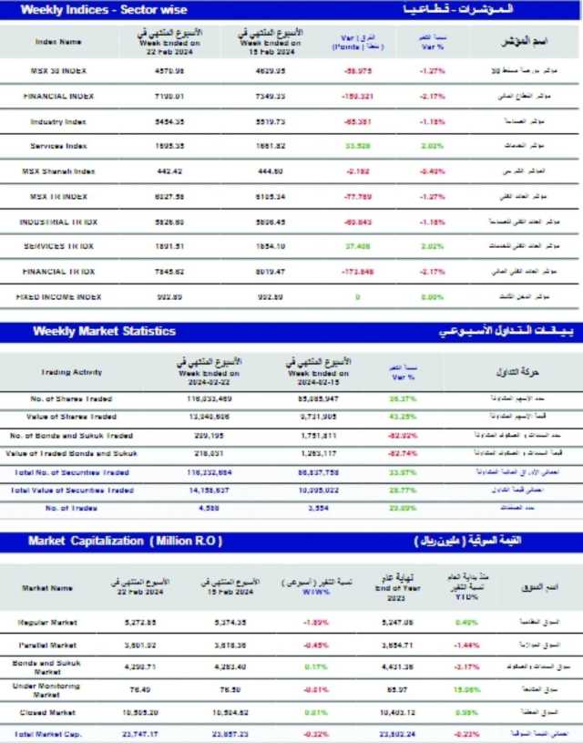 مؤشر بورصة مسقط الأسبوعي يكسب 58 نقطة.. والتداول عند 14 مليون ريال