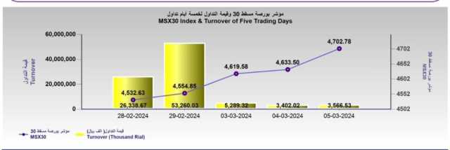 بورصة مسقط تغلق مرتفعة عند 4702.7 نقطة