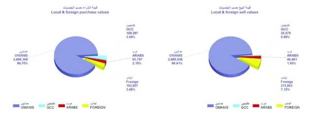 مؤشر بورصة مسقط يغلق عند مستوى 4770 نقطة