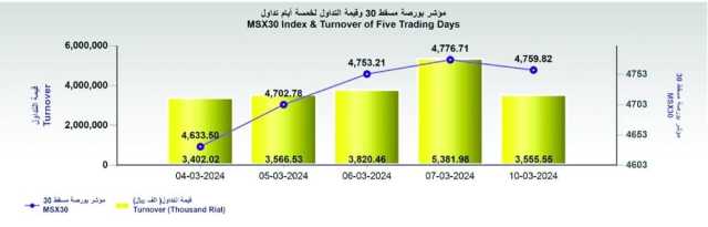 مؤشر بورصة مسقط يغلق منخفضا عند 4759 نقطة