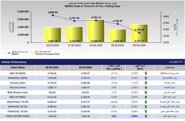 34.2 % ارتفاع قيمة التداول ببورصة مسقط