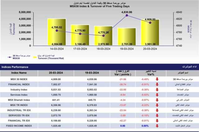 47 % ارتفاع قيمة التداول ببورصة مسقط