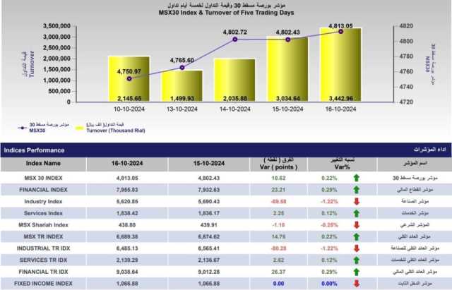 13.5 % ارتفاع قيمة التداول في بورصة مسقط