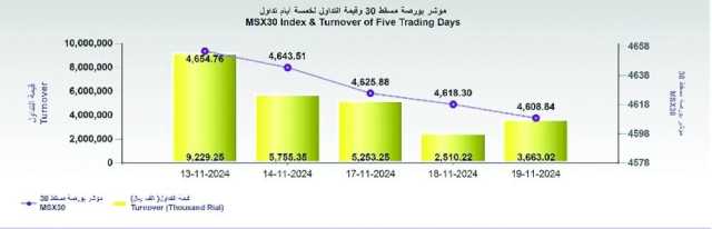 بورصة مسقط تفقد 9.5 نقطة.. والتداول 3.6 مليون ريال