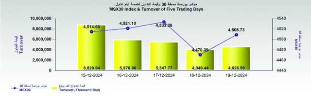 بورصة مسقط تكسب 38.3 نقطة .. والتداول 4.6 مليون ريال
