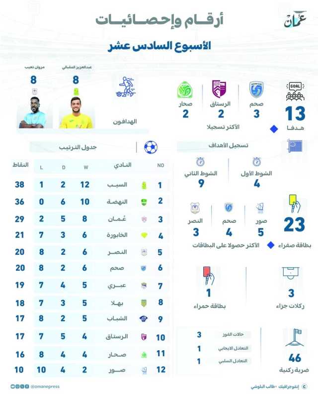 مواجهتان في افتتاح الأسبوع السابع عشر لدوري عمانتل .. غدًا