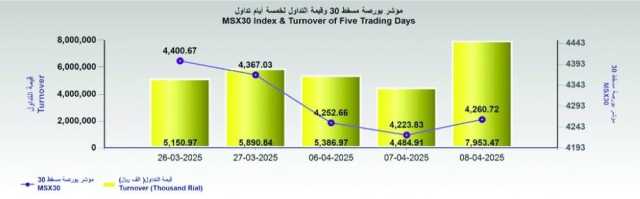 بورصة مسقط تكسب 36.9 نقطة