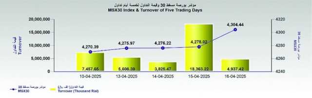 بورصة مسقط تكسب 26.4 نقطة .. والتداول 4.9 مليون ريال