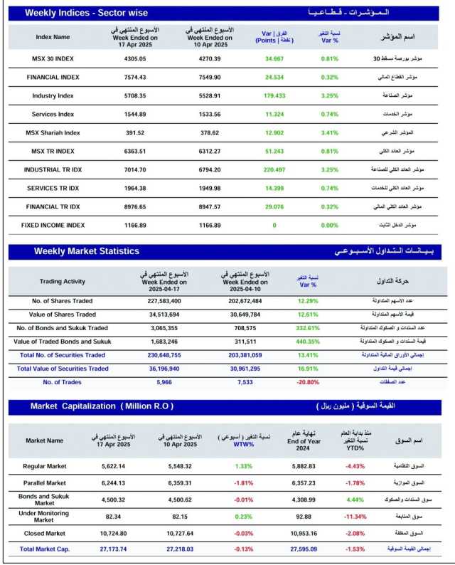 مؤشر بورصة مسقط الأسبوعي يكسب 34.667 نقطة .. والتداول 36.1 مليون ريال