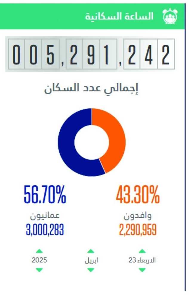 عدد السكان العمانيين يصل 3 ملايين نسمة