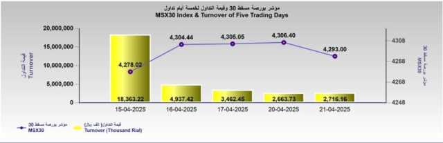 بورصة مسقط تتراجع 13.4 نقطة.. وقيمة التداولات تتجاوز 2.7 مليون ريال