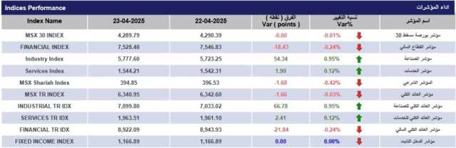 بورصة مسقط تكسب 1.1 نقطة.. والتداول 2.3 مليون ريال