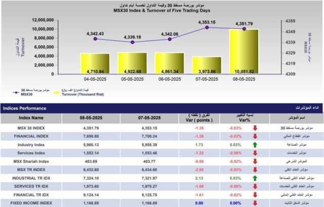 10.5 مليون ريال قيمة التداول في بورصة مسقط